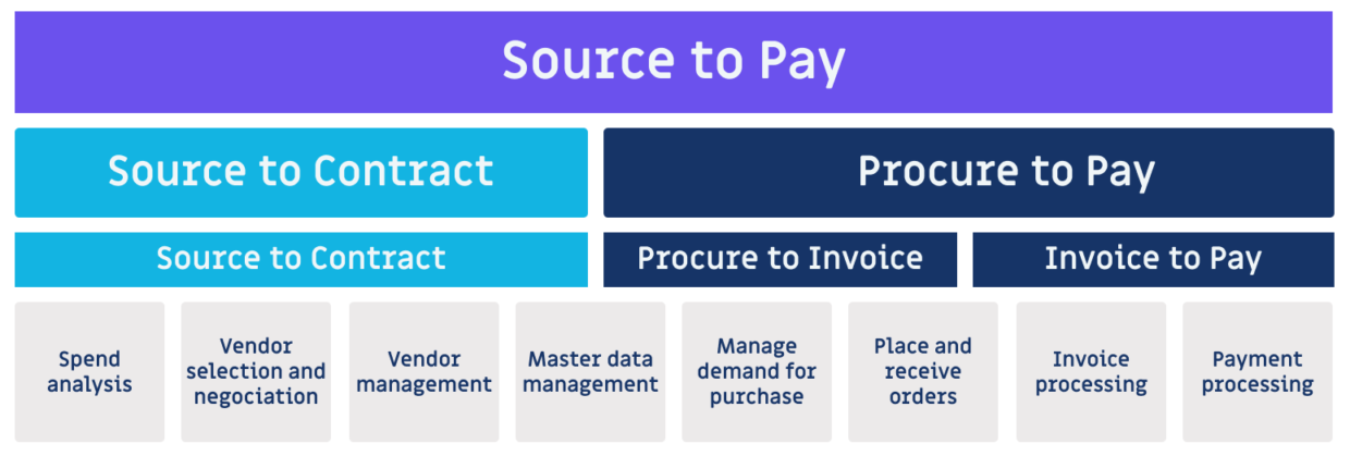 Source-to-Pay chart